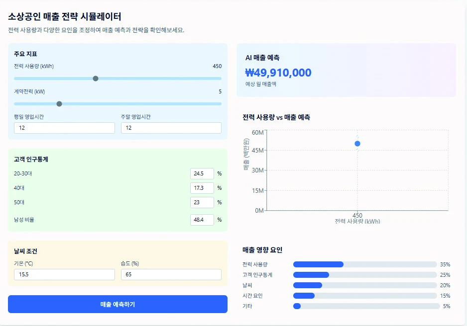 제공된 서비스 자료의 점포 조건 입력과 매출 전략 시뮬레이션 화면. 화면 속 예측값은 사업 성과가 아닙니다.