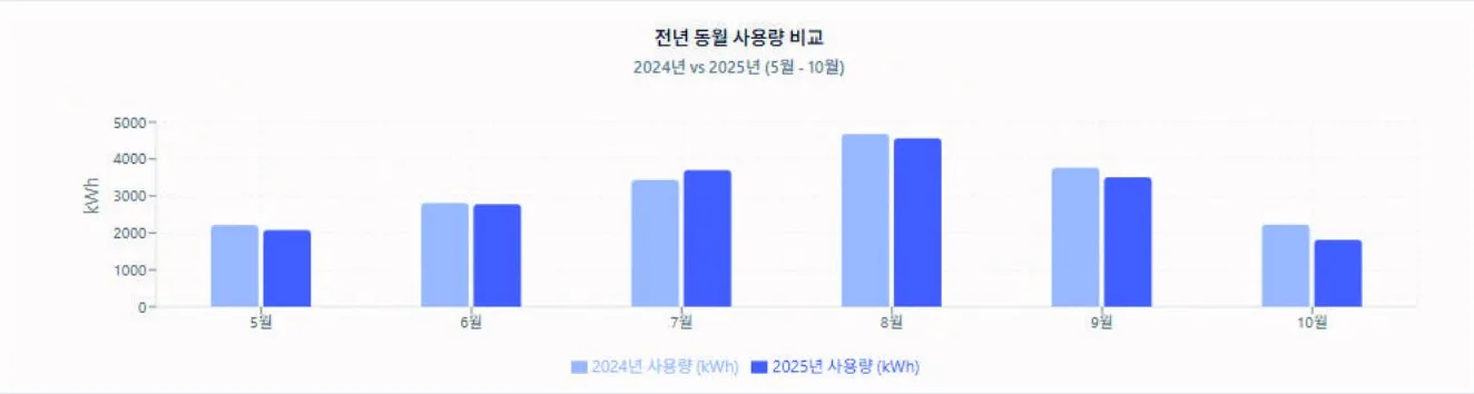 제공된 서비스 자료의 전년 동월 전력 사용량 비교 막대 그래프 화면. 화면 속 수치는 예시입니다.
