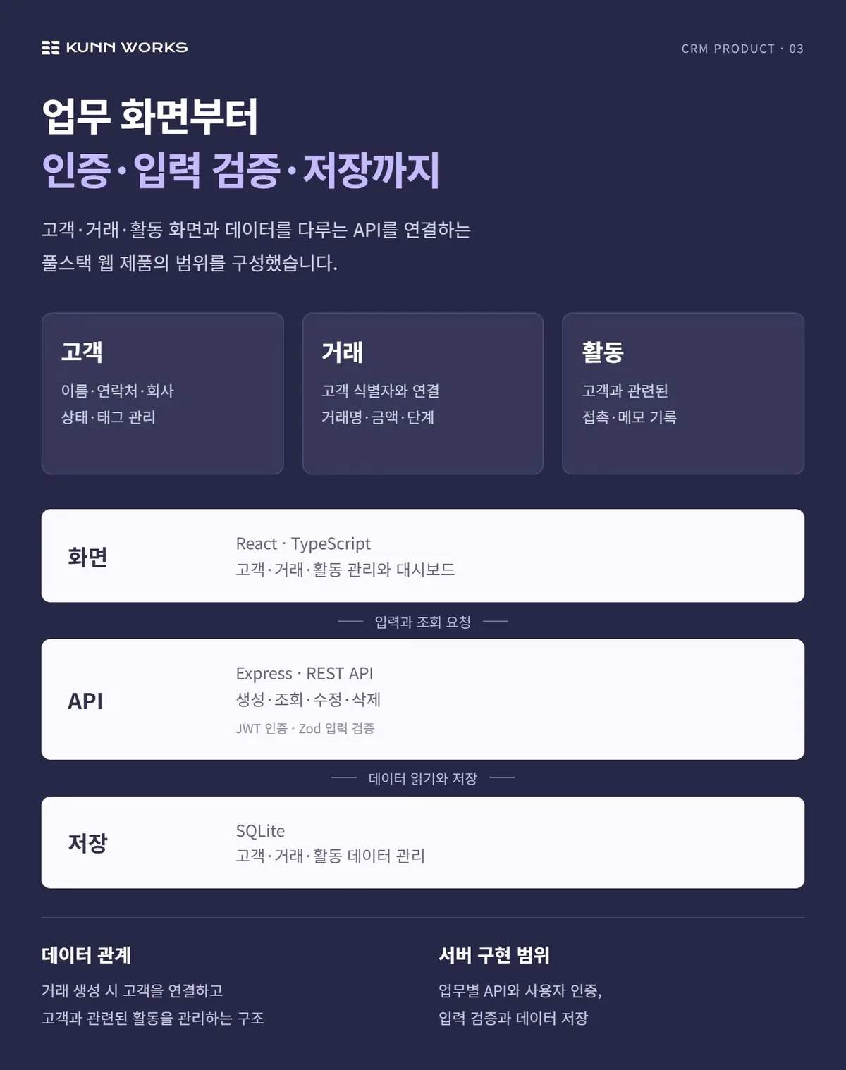 고객·영업 관리 CRM 사례 자료 3. 직접 제작 제품의 입력 화면 · 예시 데이터