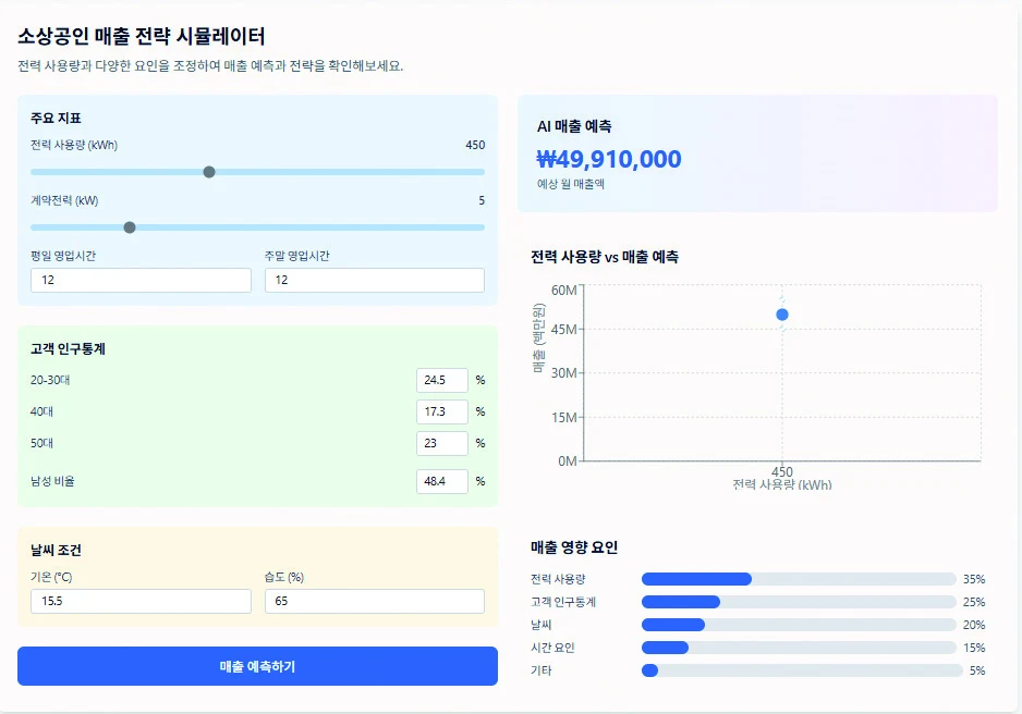 점포 운영 조건과 매출 전략을 검토하는 제공 시뮬레이션 화면